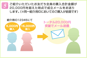 5.ご紹介いただいたお友だち全員の購入合計金額が20,000円を超えた時点で成立メールをお送りします。(※同一紹介用IDにおいてのご購入が前提です)